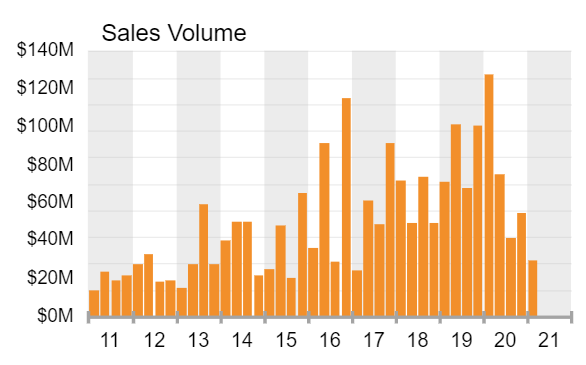all commercial property sales volume quarterly