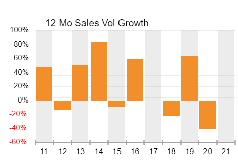 12 month sales growth retail properties trend